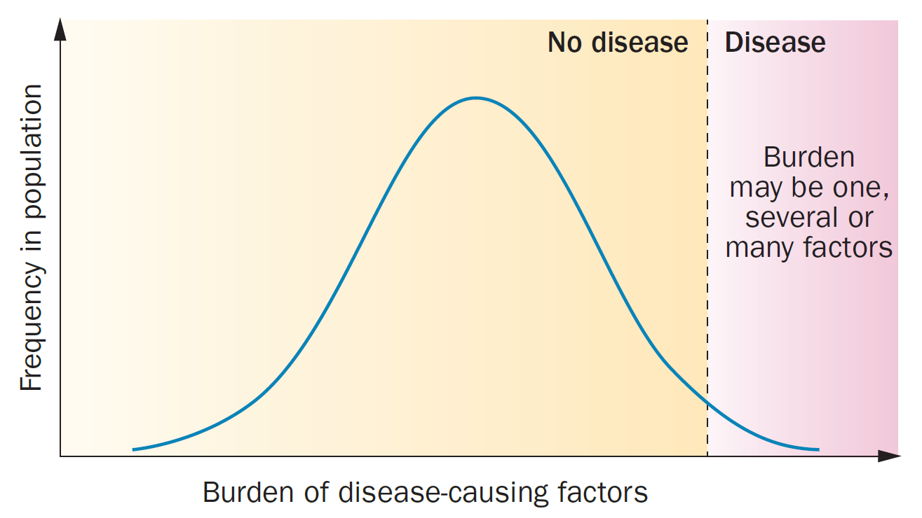 Liability threshold model of disease diagram