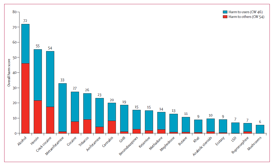Chart showing harm to self and society across substances, based on the 2010 study by Professor David Nutt and colleagues.