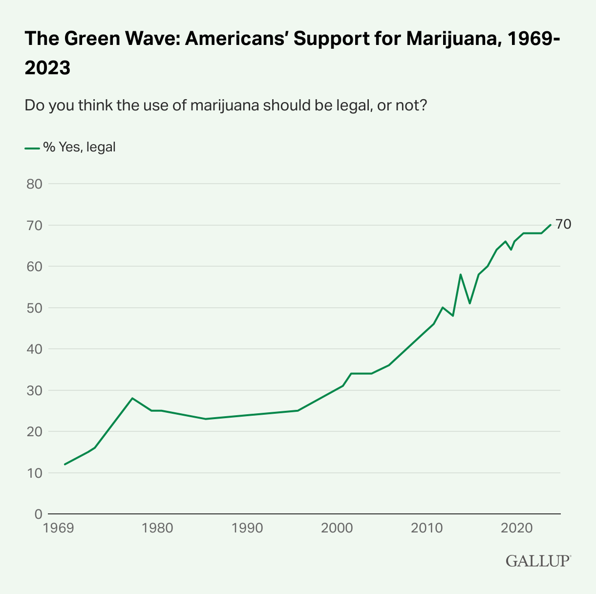 Line chart showing U.S. public support for marijuana legalization rising steadily from 12% in 1969 to 70% in 2023, based on Gallup polling data.