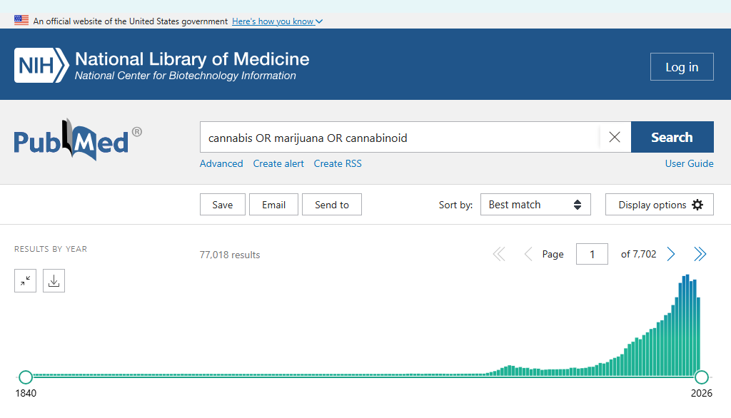 Screenshot showing the sharp rise in NIH-indexed publications mentioning cannabis and related terms over recent decades.
