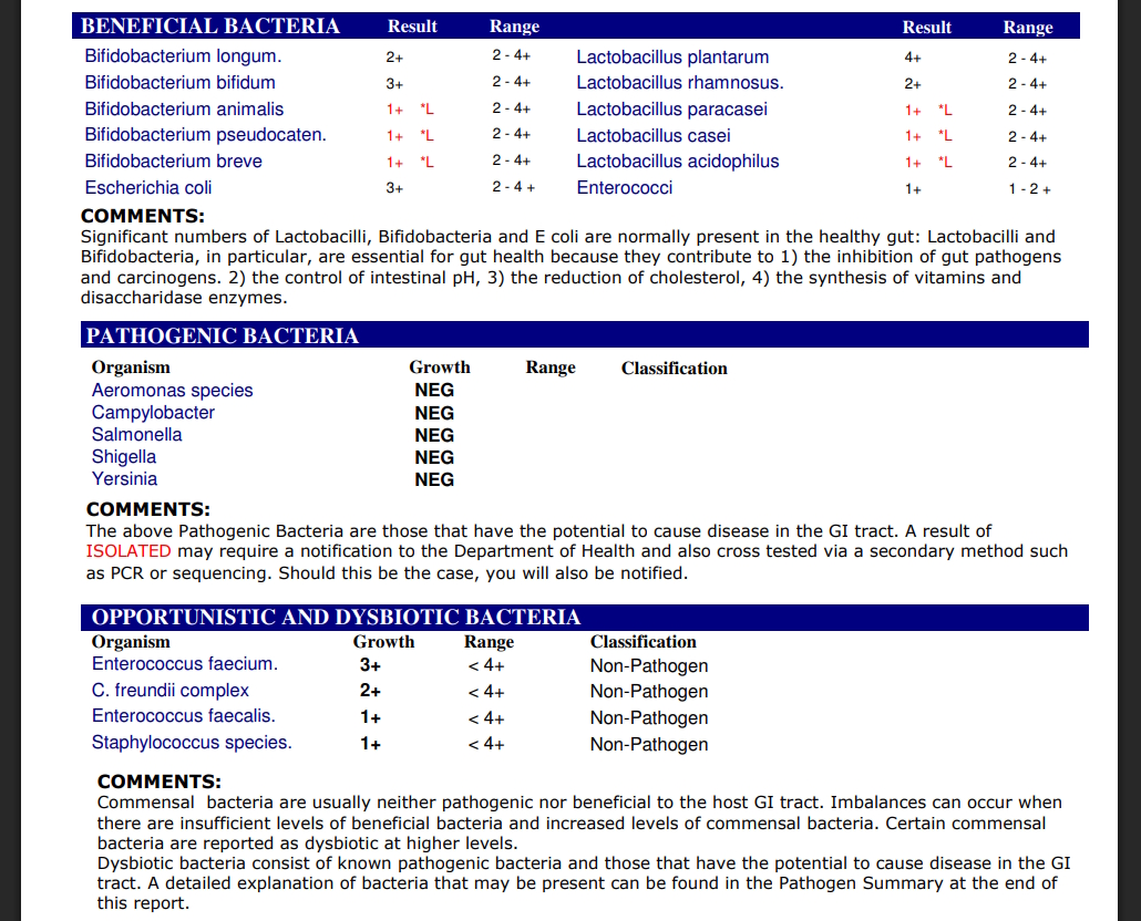 Microbiome test results showing moderate diversity of beneficial bacteria, with generally balanced levels of Bifidobacterium and Lactobacillus species and absence of major pathogens. The report indicates no high-risk opportunistic bacteria and a healthier gut profile overall.